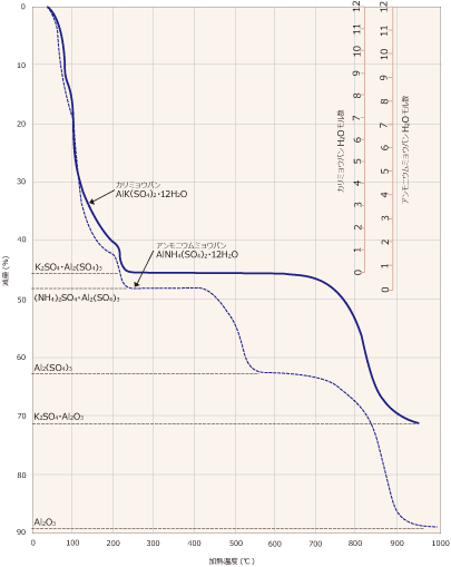 ミョウバン類の熱分解曲線