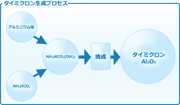 タイミクロン生成プロセス