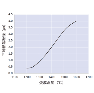 TM-DARの焼結温度と結晶粒径の関係