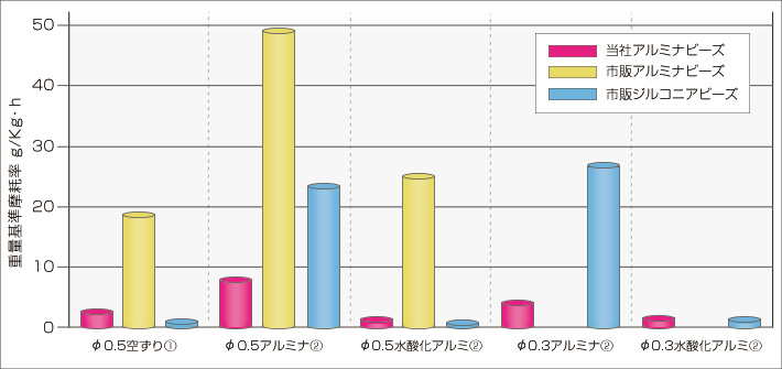 使用中搅拌式磨机时珠粒磨损率的比较