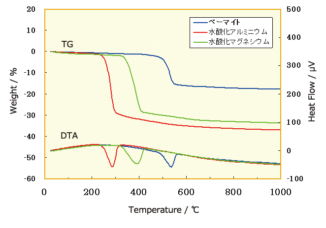 ベーマイトの熱分解挙動