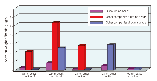 Comparison of amounts of beads abrasion when agitator beads mill is used